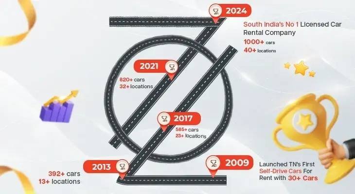 Onroadz Car Rental Bangalore - Self Drive Cars in Bangalore | Luxury Self Driving Car for Rent